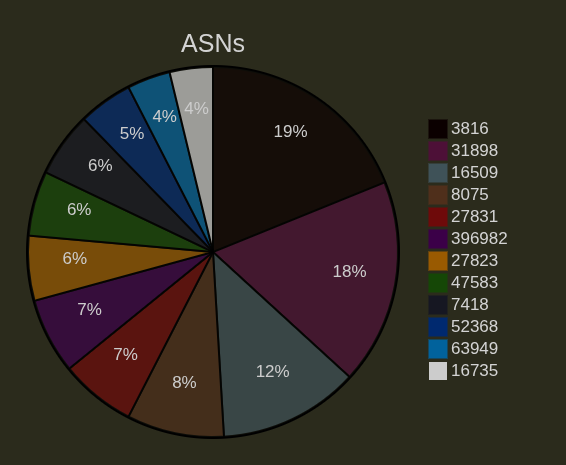 Gráfico ASN